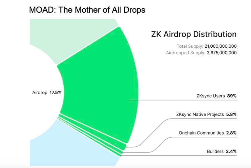 ZKsync’s ZK Airdrop Is Coming ‘Next Week,’ Here's What to Expect