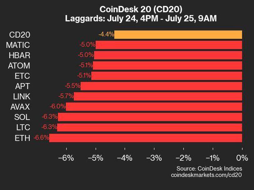 CoinDesk 20 Performance Update: Broad-Based Decline Hits All 20 Assets, Sending Index Lower by 4.4%