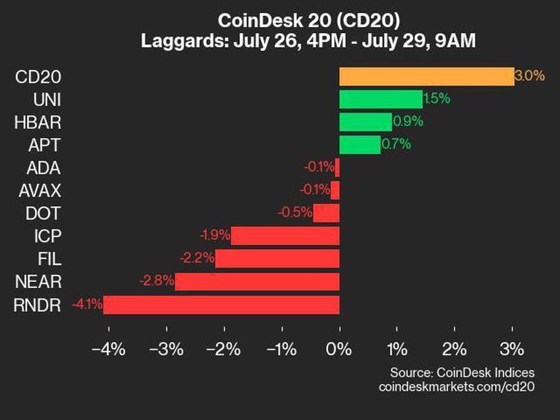 CoinDesk 20 Performance Update: BCH's 21% Surge Leads Index Gain