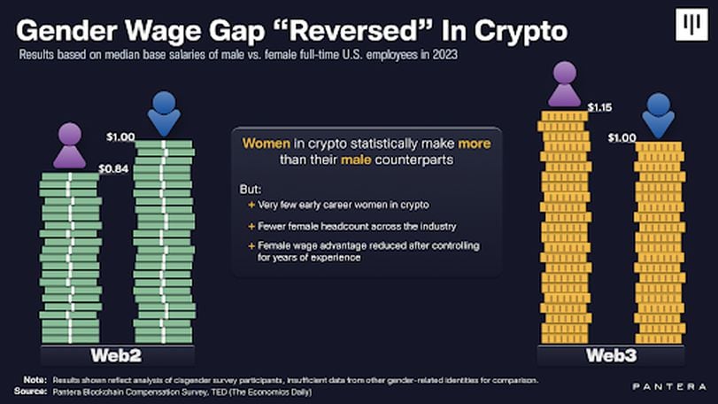 Women in Crypto Earn More Than Men