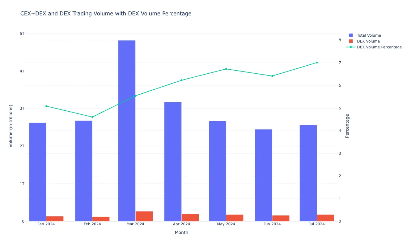 Centralized Crypto Exchanges Are Slowly Losing Ground to DeFi Counterparts