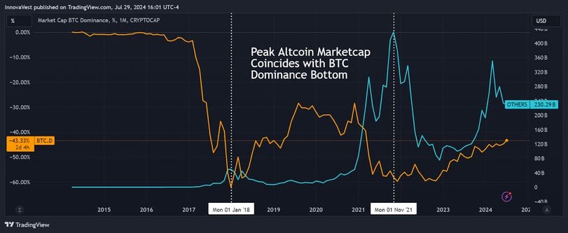 The Anatomy of a Crypto Bull Market