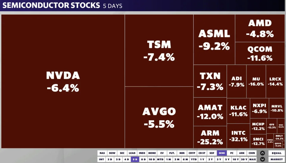 Nvidia drops almost 2% as chip stocks hammered again