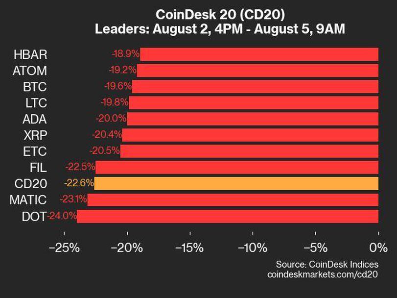 CoinDesk 20 Performance Update: Index Plunges 22.6% Amid Global Market Decline