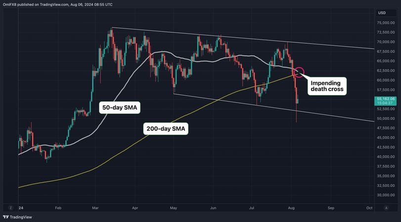 Bitcoin's Death Cross Is Looming Again