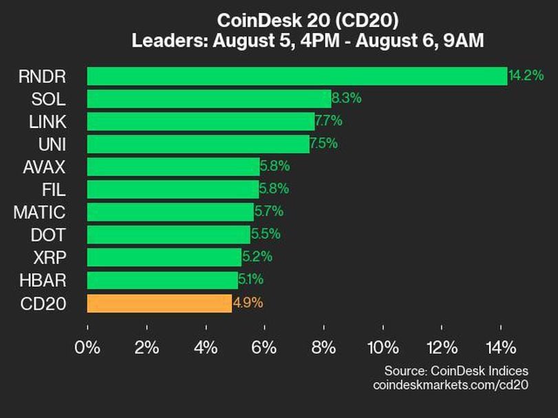 CoinDesk 20 Performance Update: RNDR Bounces 14.2%, Leading Index Higher