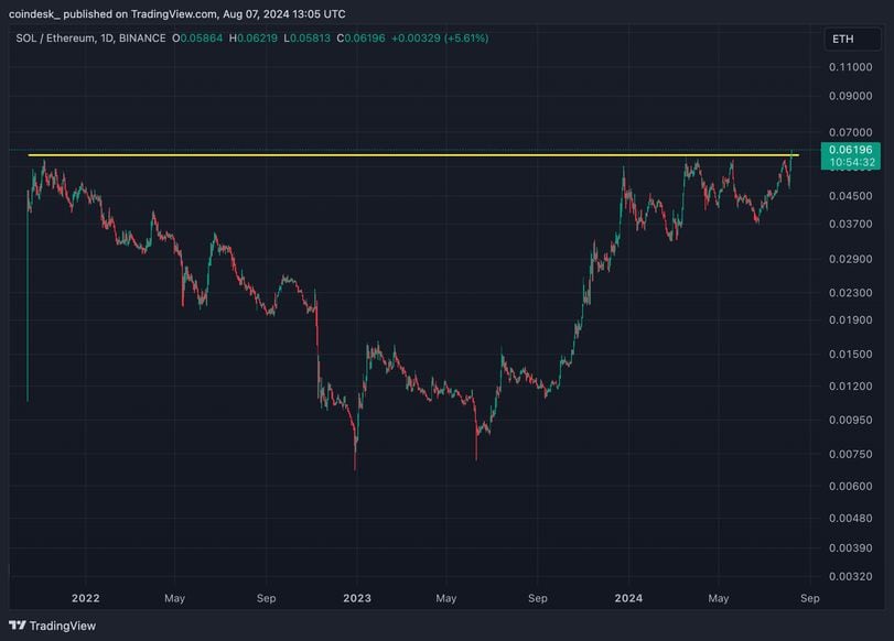 Solana Hits All-Time High Against Ether, Outperforms Bitcoin in Crypto Rebound