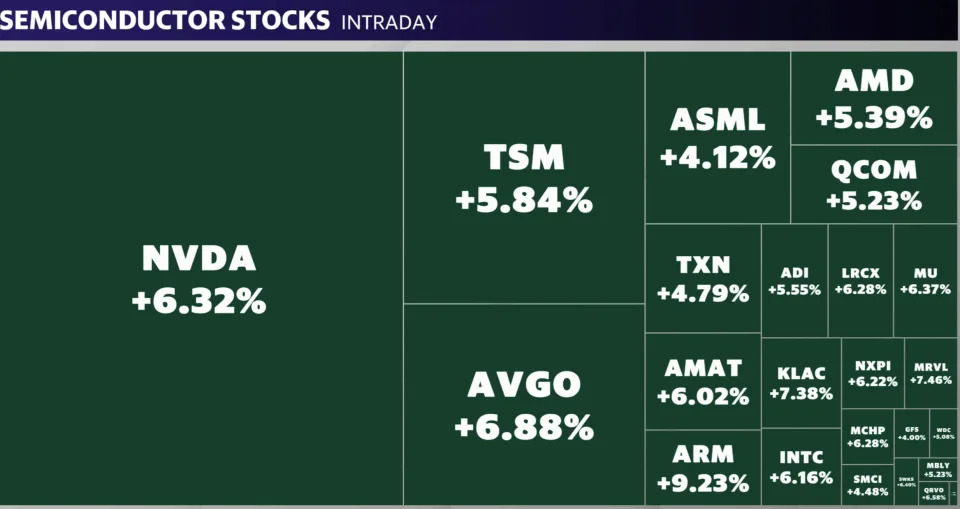 Nvidia stock surges 6% as chip stocks lead market rebound