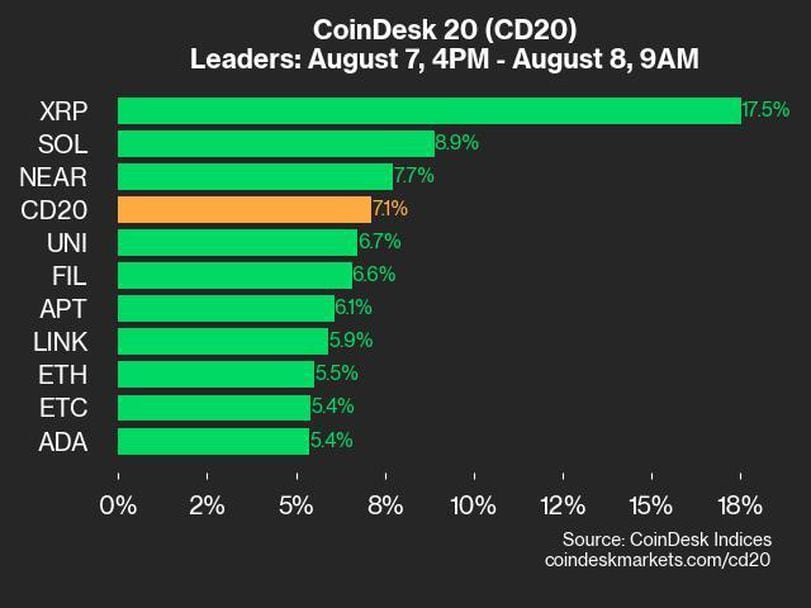 CoinDesk 20 Performance Update: Index Rallies 7.1%, Led by XRP's 17.5% Gains