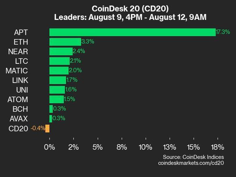 CoinDesk 20 Performance Update: APT Soars 17.3% as Index Declines Slightly