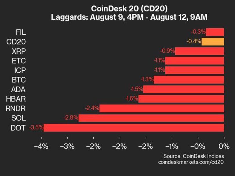 CoinDesk 20 Performance Update: APT Soars 17.3% as Index Declines Slightly