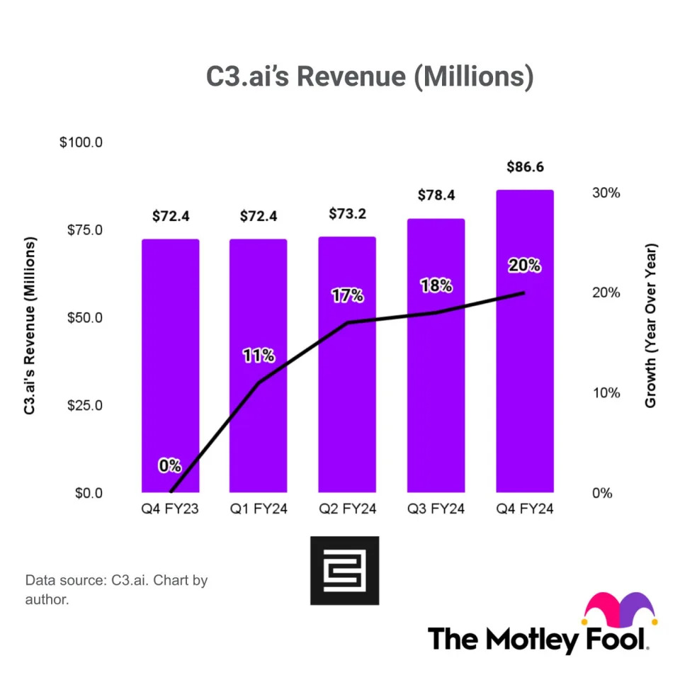 Here's the Number Every C3.ai Stock Investor Needs to Watch in September