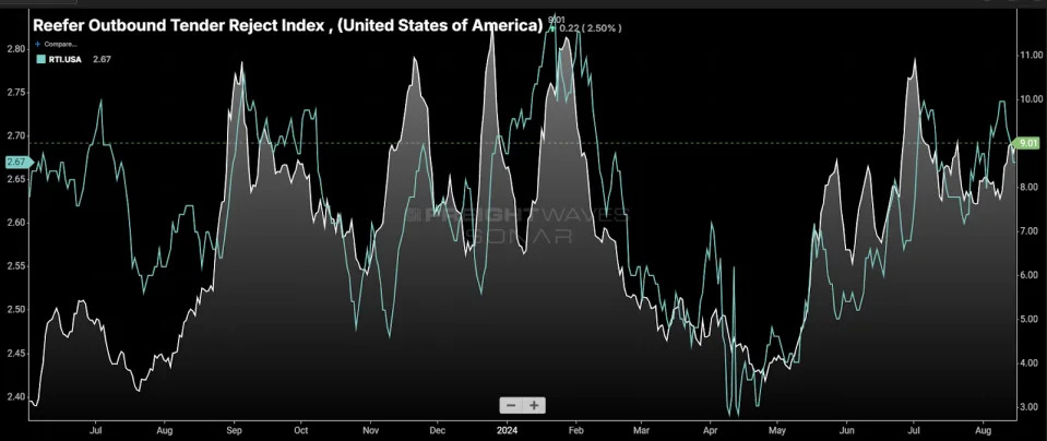 Refrigerated truckload market grows more vulnerable as fall harvest nears