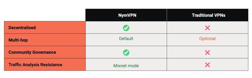 Protocol Village: Nym's VPN App Moves to Public Beta, GenLayer Raises $7.5M