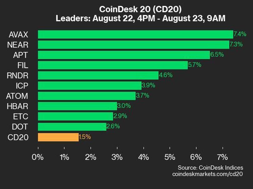 CoinDesk 20 Performance Update: AVAX and NEAR Surge as Index Climbs 1.5%