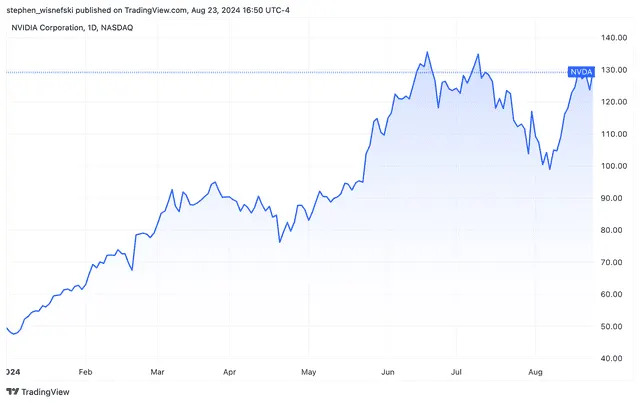 Nvidia Stock Surges as Earnings Expectations Grow