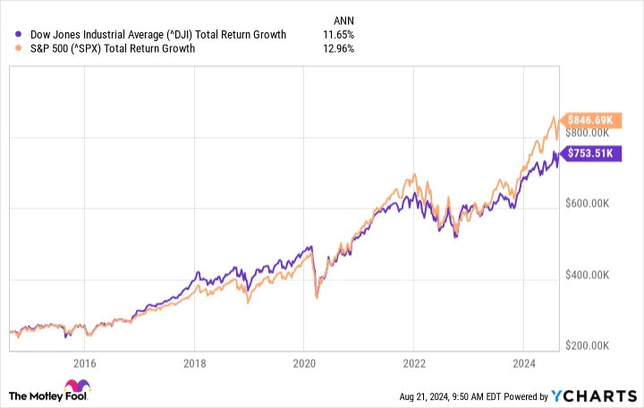 Forget the Dow Jones -- Buy This Magnificent ETF Instead