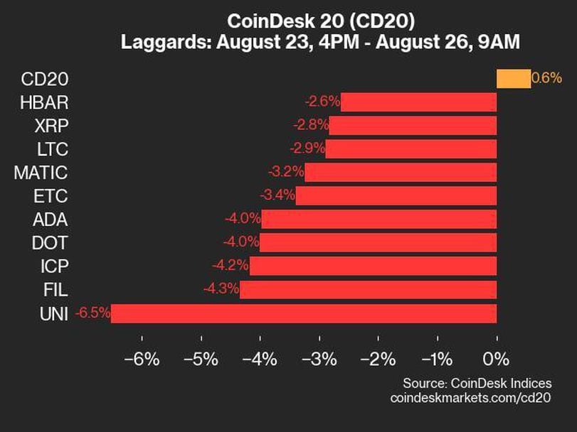 CoinDesk 20 Performance Update: RNDR and SOL Lead Gains as Index Rises