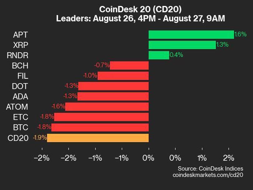 CoinDesk 20 Performance Update: UNI and LINK Decline as Index Slips 1.9%