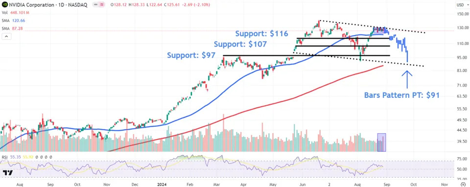 Watch These Nvidia Stock Price Levels Amid Post-Earnings Slide