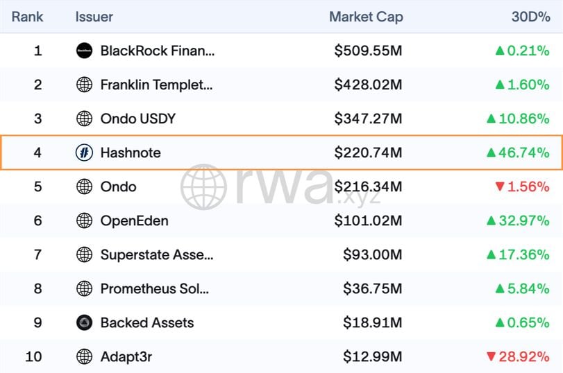 A Hunt for Yield: The Next Chapter in Crypto Portfolio Optimization