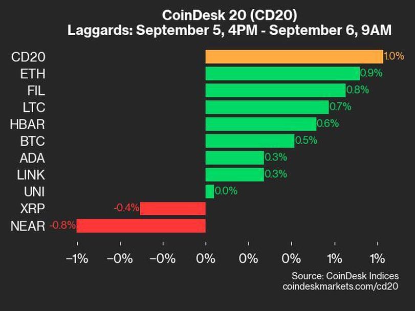 CoinDesk 20 Performance Update: SOL Jumps 3.0% as Index Rallies