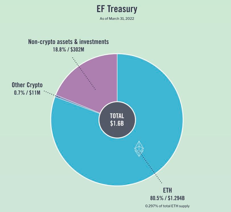 Ethereum Foundation's Main Wallet Down to About $650M, Top Official Says