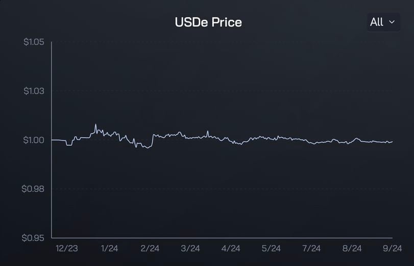 Ethena's Yield Machine Sees $1B Outflows as Crypto Market Cools – But There's Good News