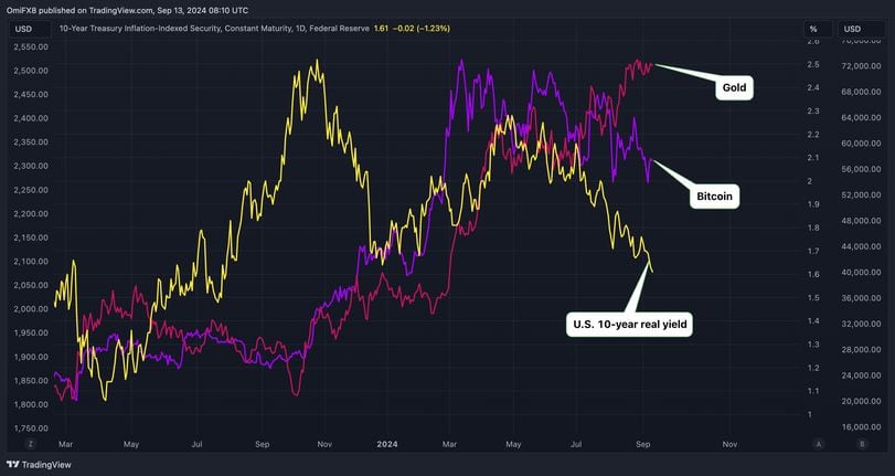 Bitcoin's Dilemma: Follow Gold's Market Beating Rally or Stick With Technology Stocks?