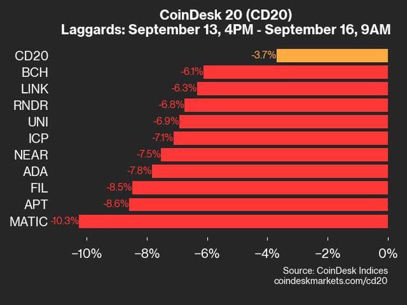 CoinDesk 20 Performance Update: Index Sinks 3.7% as 19 of 20 Assets Fall