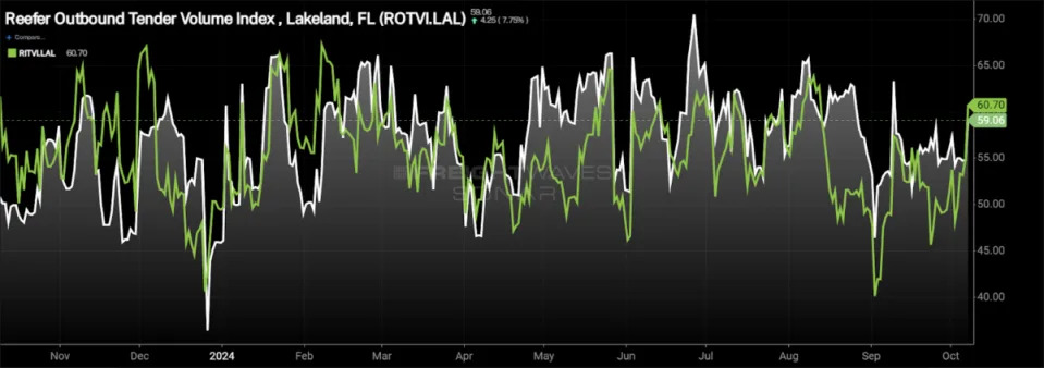 Hurricane Milton already impacting Florida freight markets