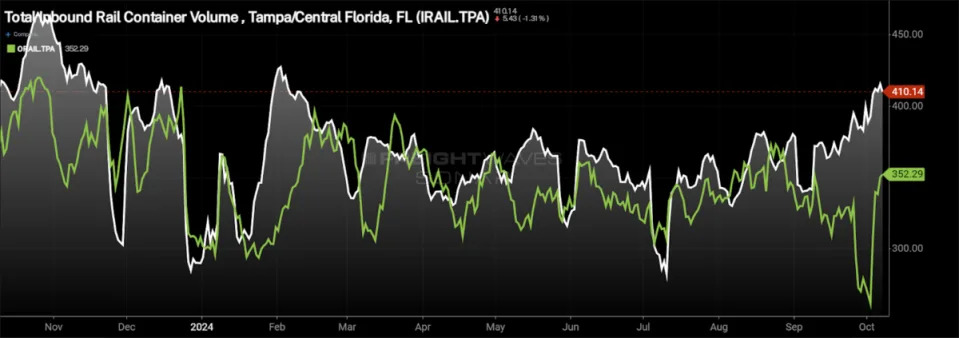 Hurricane Milton already impacting Florida freight markets