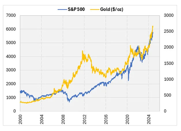 Is the S&P 500 Outperforming Your Favorite Commodities?