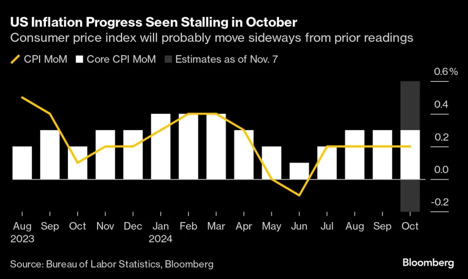 US inflation progress gets harder in last mile down