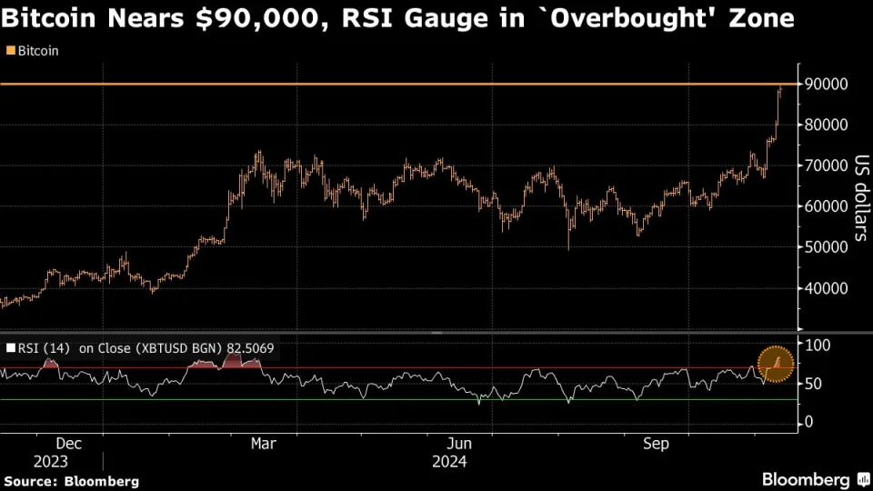 Bitcoin nears $90,000 as crypto market exceeds pandemic-era peak