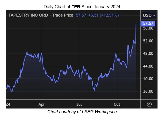 Tapestry Stock Could Extend Rally to 11-Year Highs