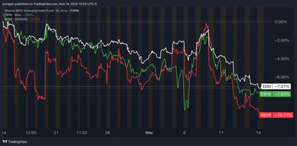 Trump's Red Wave Pushes Emerging Market Stocks To 2-Month Lows: Volatility 'Expected To Remain Elevated'