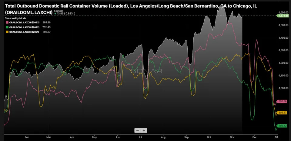 Intermodal is containing the truckload market