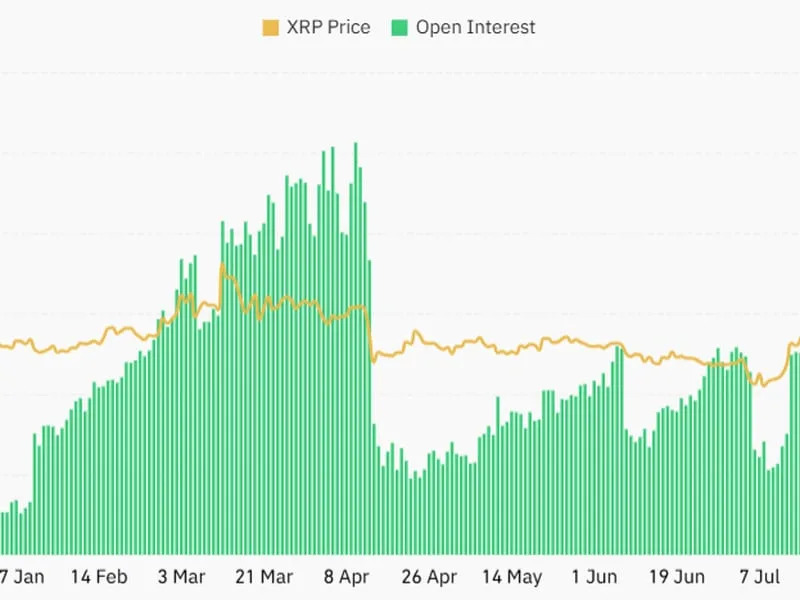 XRP Sees Record Futures Bets Amid Price Surge Above $1.20