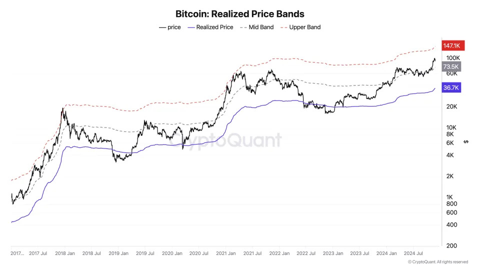 Bitcoin to Overcome $100K Despite Pullback, Has Plenty of More Room Before Topping: CryptoQuant