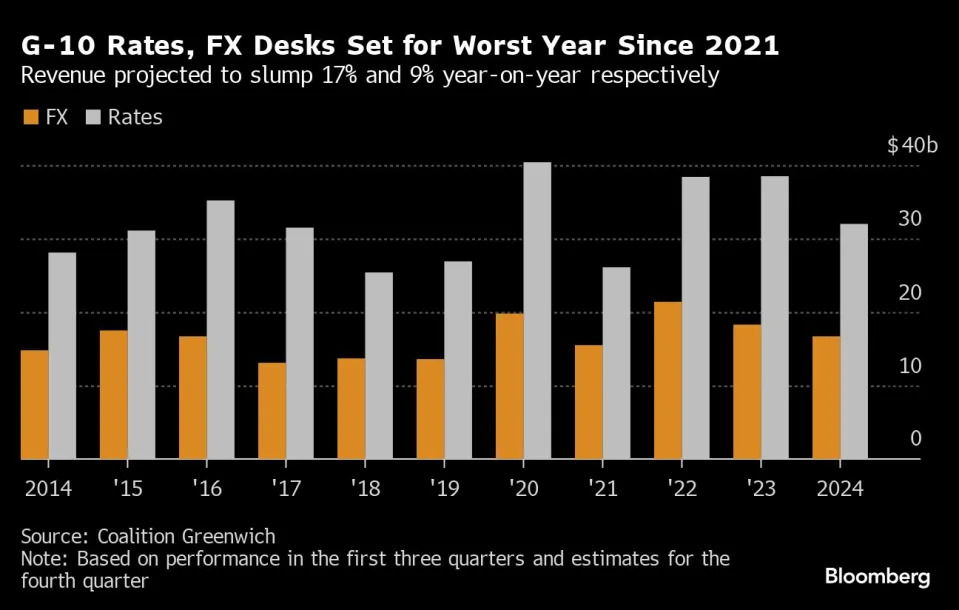 Wall Street macro traders head for worst year since the pandemic