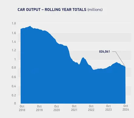 UK car output slips in October as UK and EU markets stall