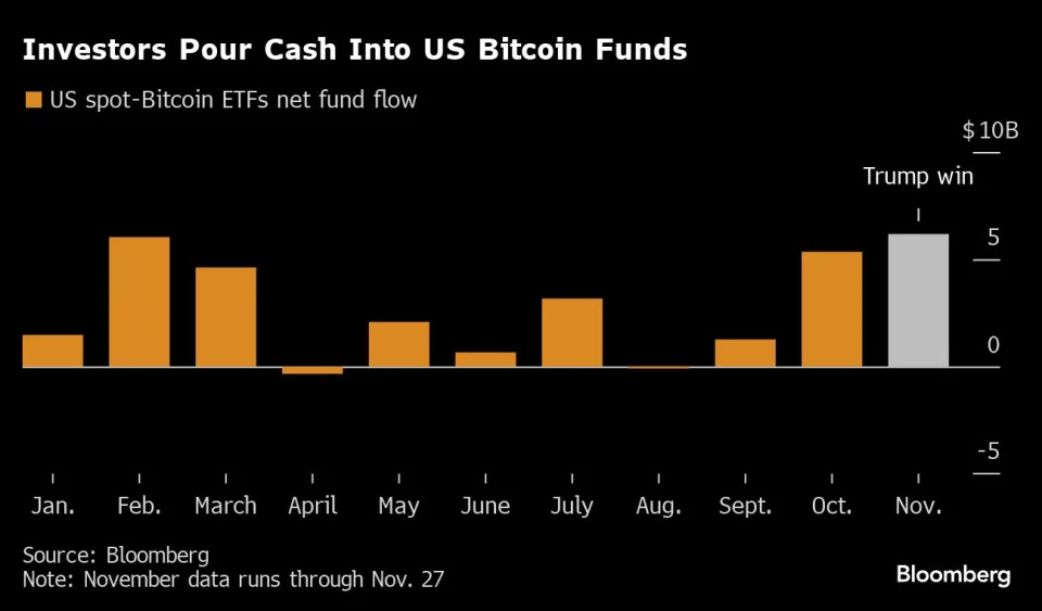 US bitcoin ETFs head for record monthly inflow on Trump optimism