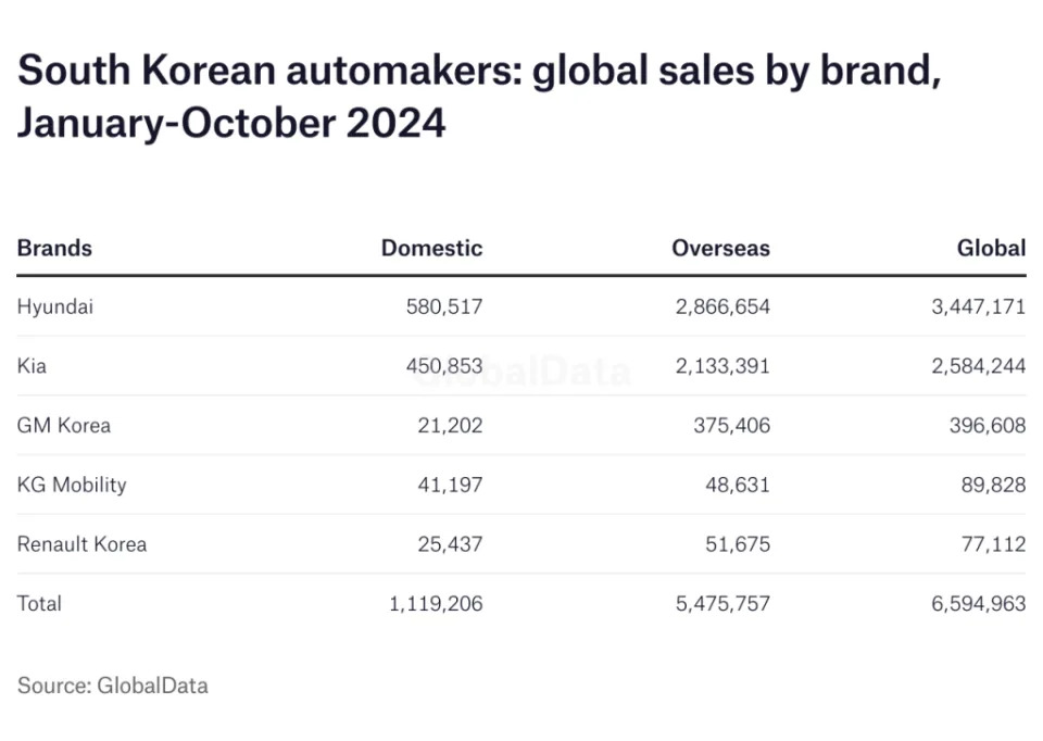 South Korea report: domestic market perks up