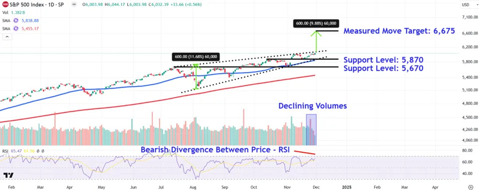 S&P 500 Levels to Watch After Index Posts Record Close, Best Month of 2024