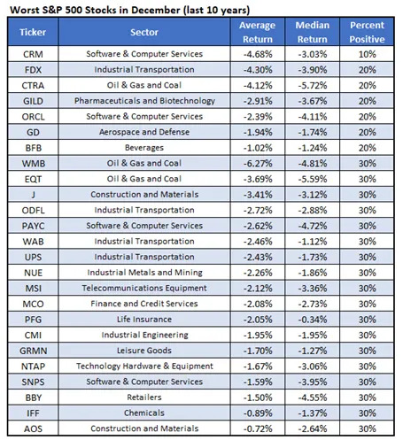 The 25 Worst S&P Stocks to Own in December