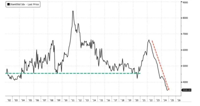 De Beers' Historic Price Reduction Signals Diamond Market Woes