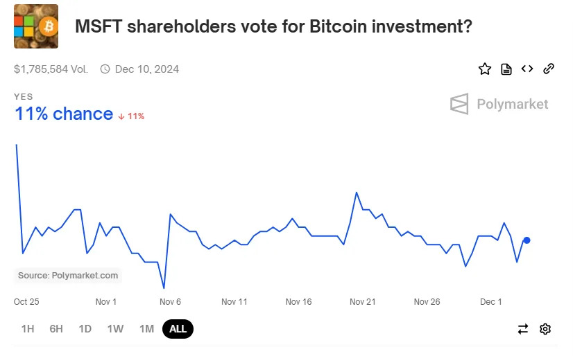 Polymarket Bettors Skeptical Over Potential Microsoft Bitcoin Purchase