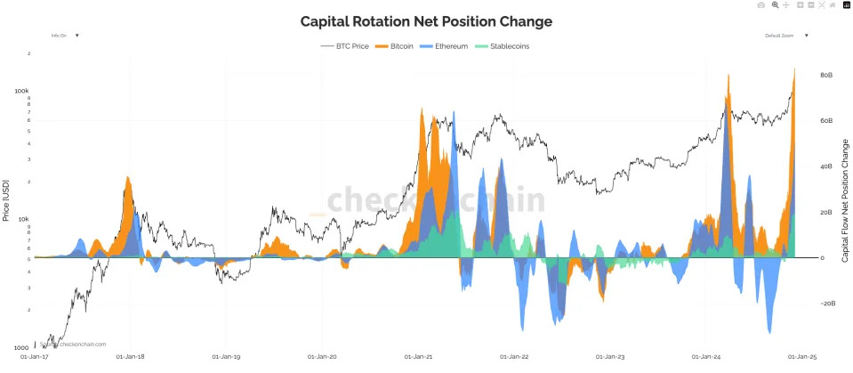 Ether Rises 8% Amid Slumping Bitcoin Dominance