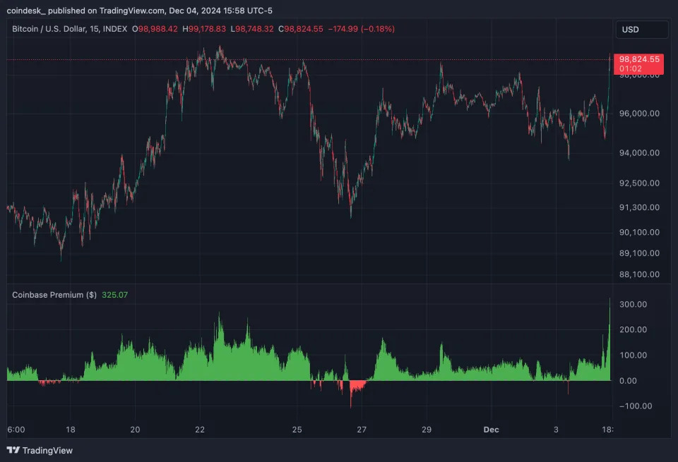 Bitcoin Jumps to $99K as Spiking Coinbase Premium Points to Strong U.S. Buying